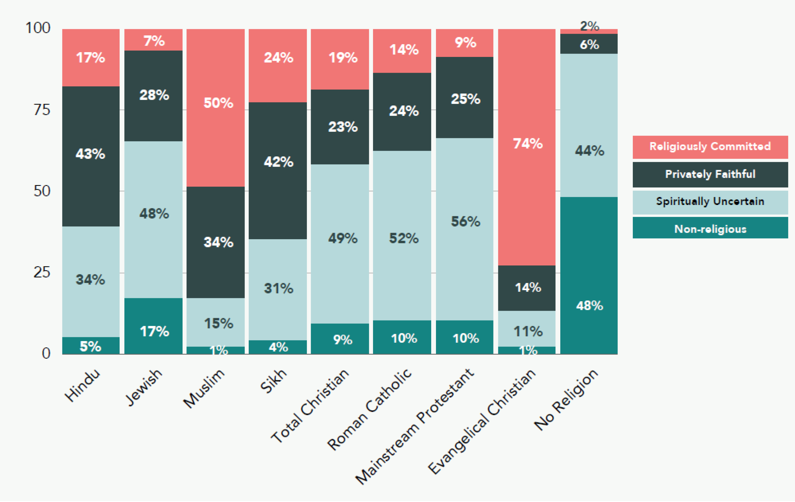 Spectrum of Spirituality Composite, by Religious Identity, 2022