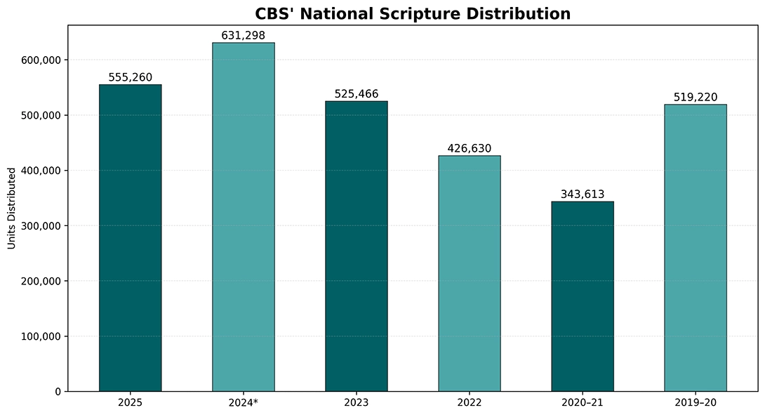 FACT SHEET - National Scripture Distribution